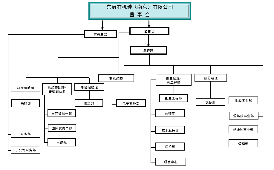 01.03_20230101_NJDJ_组织结构图-无名字